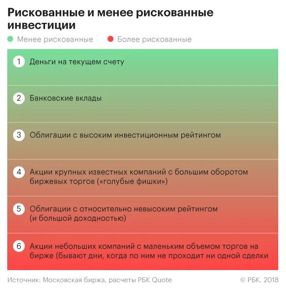 Какой вид инвестиций обычно считается наиболее рискованным