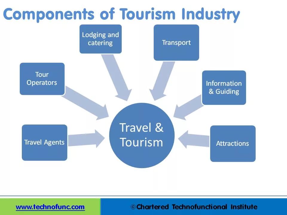 Tourism and hospitality. Tourism industry. Hospitality industry and the Tourism industry. What is the Tourism industry. Management in Tourism industry.