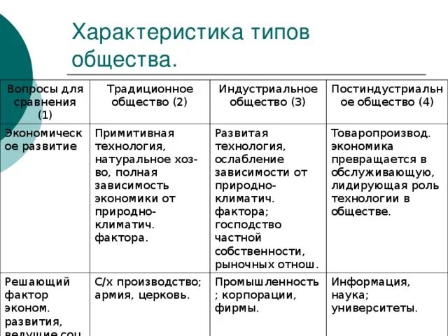 Факторы развития традиционного общества. Традиционное общество временные рамки. традиционное общество план. план на тему традиционное общество. экономическое развитие традиционного общества.