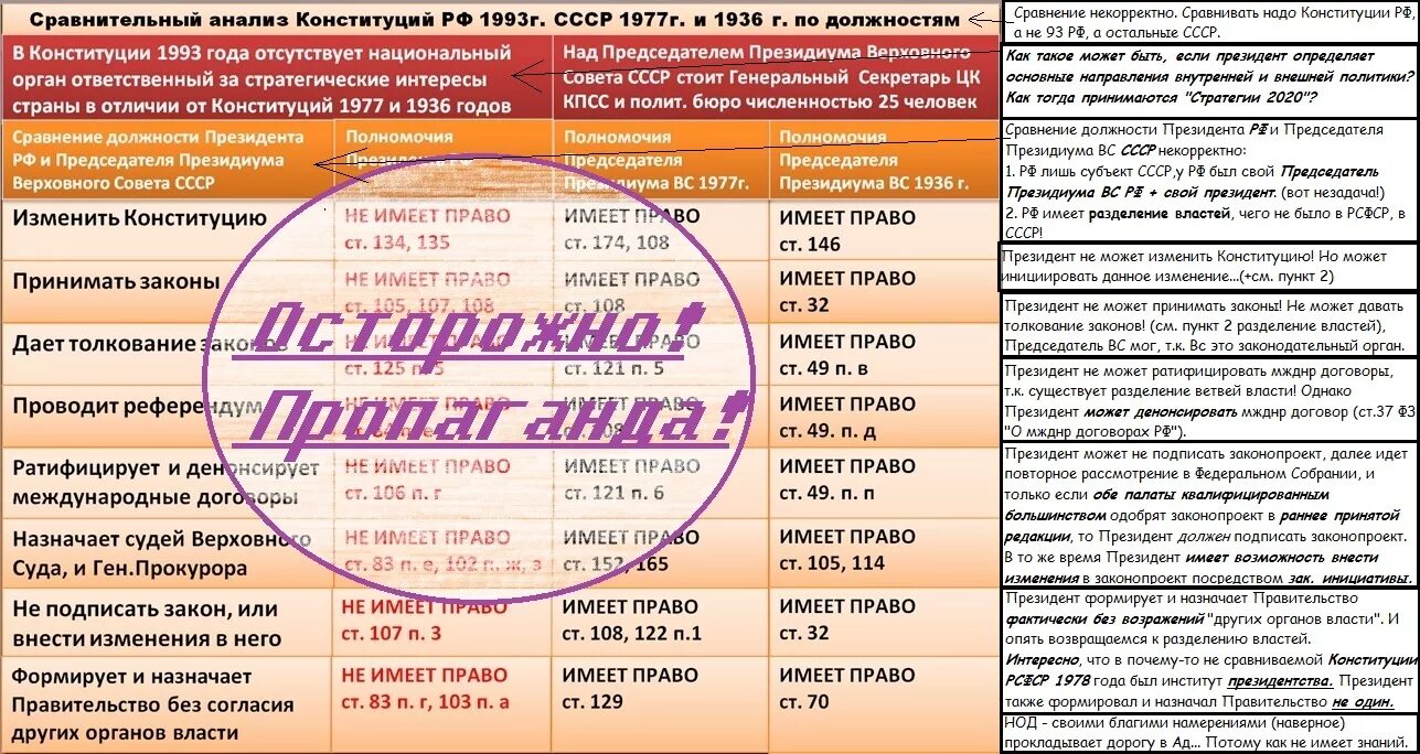 Сравнительный анализ советских конституций. Сравнительная характеристика советских конституций. Сравнение Конституции 1936 и 1977. Сравнительный анализ конституций РСФСР. Конституция 1936 таблица