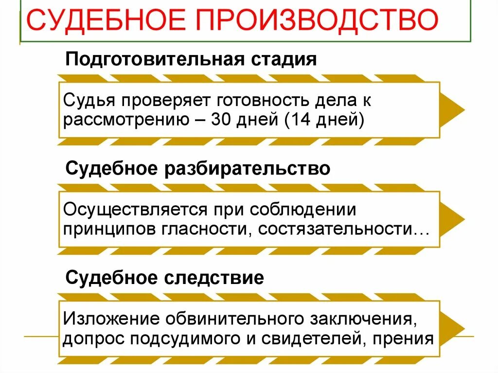 Стадии судебного производства. Как происходит судебное производство. Судебное производство стадии производства. Особенности судебного произв..