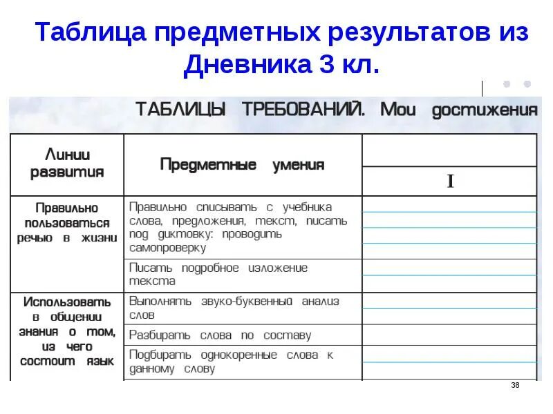 Предметные результаты русский язык по классам. Предметные Результаты таблица. Таблица предметные Результаты в начальной школе. Таблица предметных результатов по классам. Таблица требований 1 класс.