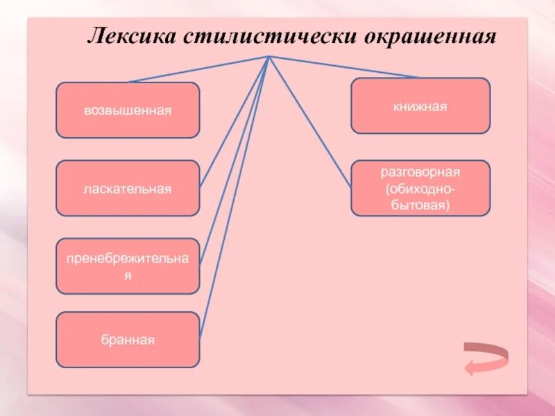 Лексика содержание. Стилистически окрашенные лексемы. стилистически окрашенная лексика. стилистические окшенная лексикв. стилистически окрашенная лексика русского языка.