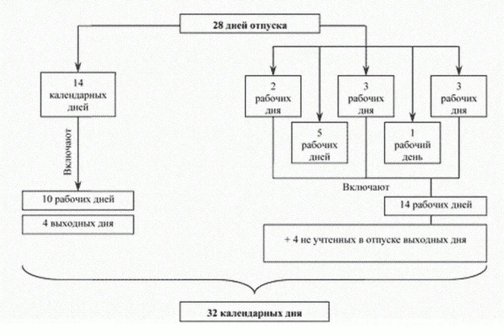 Можно ли разделить. Отпуск схема. Схема оформления отпуска. Как делится отпуск. Как разделить отпуск на части.