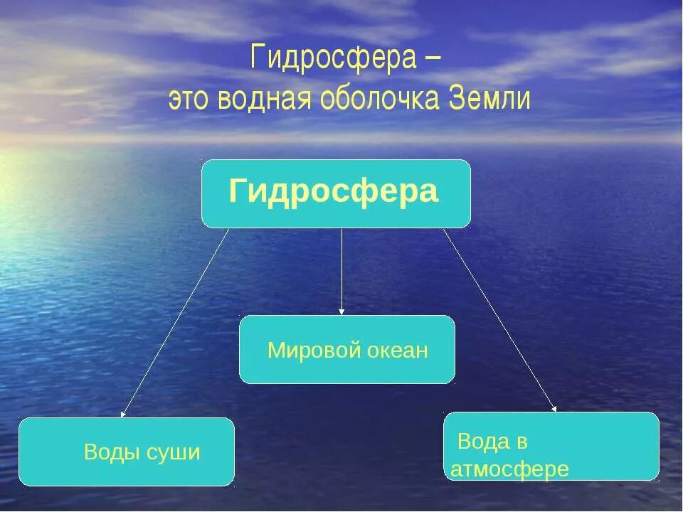 Конспект мирового океана. Гидросфера. Строение водной оболочки. Гидросфера земли. Гидросфера проект.