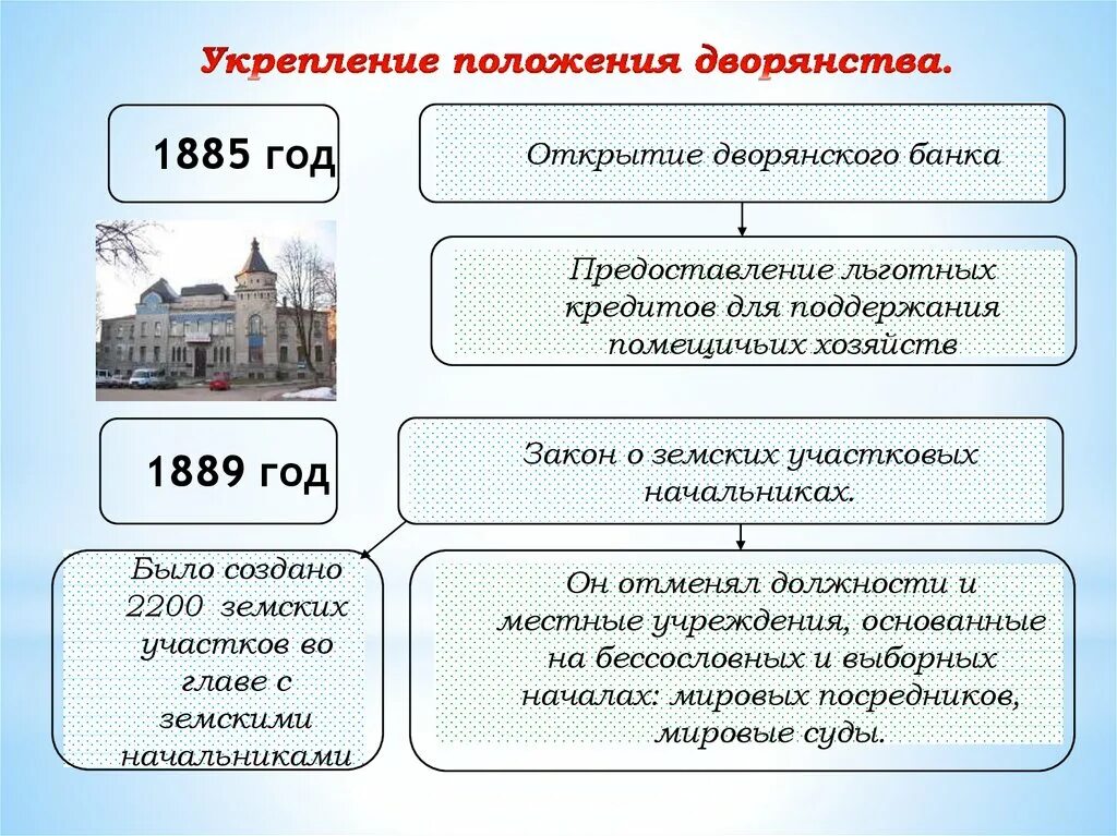 Учреждение дворянского заемного банка принятие. Закон о земских участковых начальниках. Укрепление позиций дворянства. Дворянский банк 1885 год. Закон о земских участковых начальниках отменял.