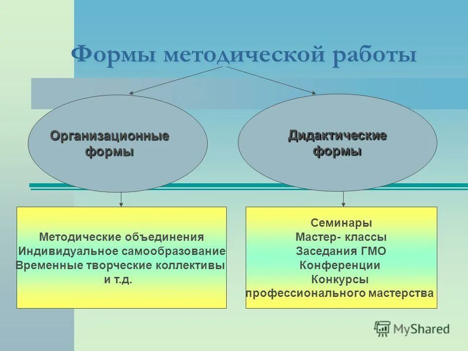 Дидактические формы работы. Формы методической работы мастер класс.