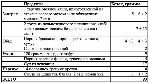 Как набрать норму белков. Меню на 100 грамм белка в день. 100 Грамм белка в день что нужно. 130 Грамм белка в день меню. 100 Грамм белка в день что нужно кушать.