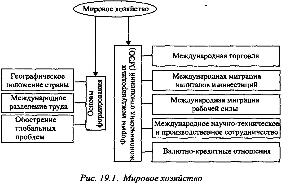 Мировое хозяйство схема. Структура мирового хозяйства схема. Структура мировой экономики схема. Логическая схема мировой экономики. Мировое хозяйство современный этап