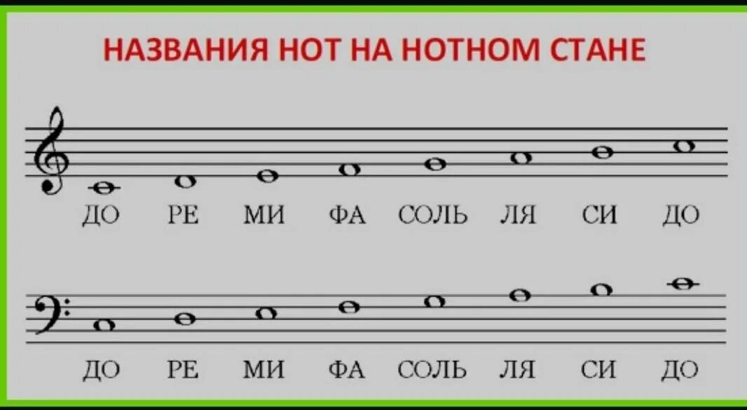 Басовым или басовым. Как расположены Ноты на нотном стане. Расположение нот на нотном стане. Ноты и их расположение на нотном стане. Где располагаются Ноты.