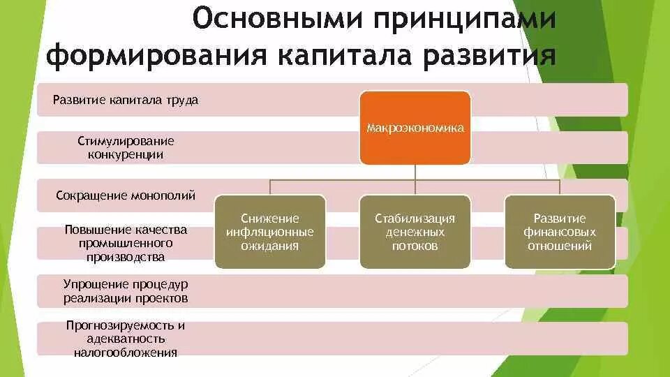 Принципы развития производства. Принципы формирования капитала. Принципы формирования капитала создаваемого предприятия. Главная цель формирования капитала…. Основные направления развития и совершенствования рынка капитала.