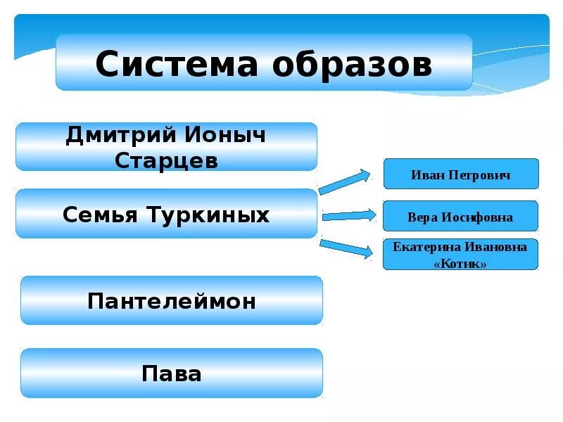 Чехов ионыч презентация 10 класс. Ионыч схема. Ионыч персонажи. Ионыч Чехов таблица.