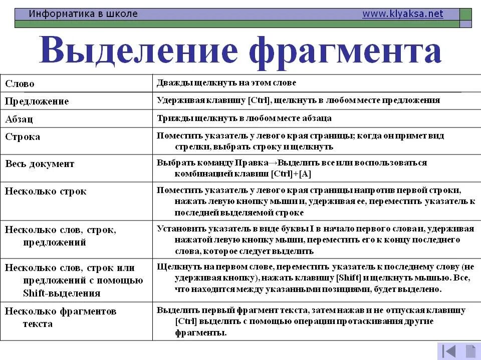 Со словом фрагмент слова. Способы выделения фрагментов текста. выделить фрагмент текста. выделить строку текста. способы выделения фрагментов текста в word.