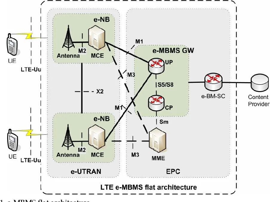 Use https doi org. Схема FEC. Проектируемая схема организации связи сети LTE. Все о LTE схема. Диаграмма FEC.