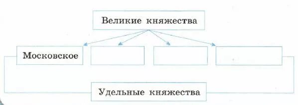Как заполнить пропуски в схеме "Соборное уложение" 7 класс?