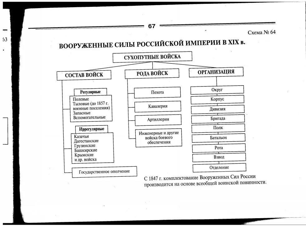 Структура армии России 18 века. Структура армии России 17 века. Строение армии России 19 века. Иерархия в армии РФ 18 века. Военная организация руси