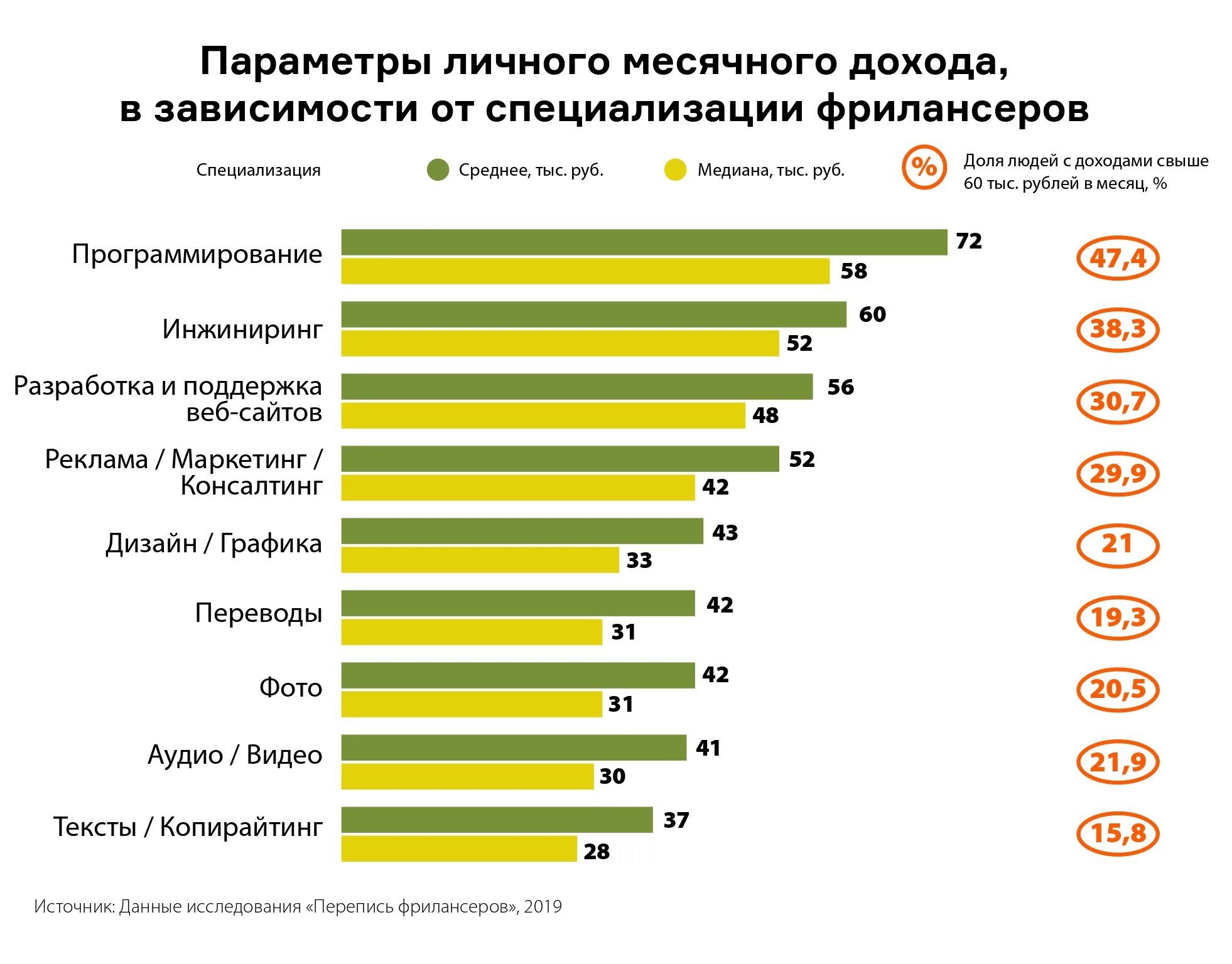 Сколько зарабатывает тима. Сколько зарабатывает фрилансер. Фриланс зарплата. Средний заработок на фрилансе. Заработок фрилансеров статистика.