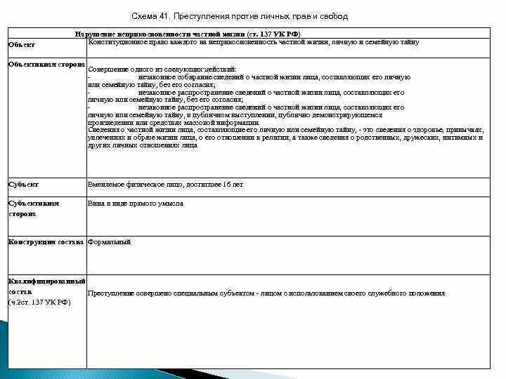 137 ук рф нарушение неприкосновенности. Ст 137 УК РФ объект. Статья 137 уголовного кодекса. Статья 137 УК РФ. Нарушение неприкосновенности частной жизни.