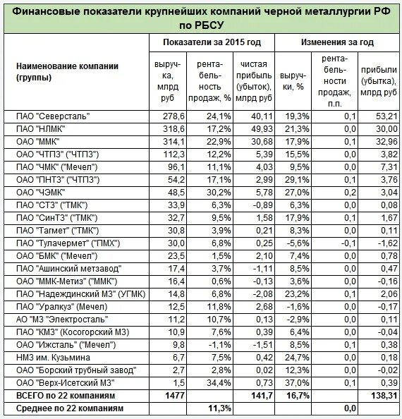 Крупные компании финансовые в России. Финансовые показатели ПАО ММК. Крупнейшие сталелитейные компании. Крупнейшие металлургические компании России. Крупнейшие финансовые группы