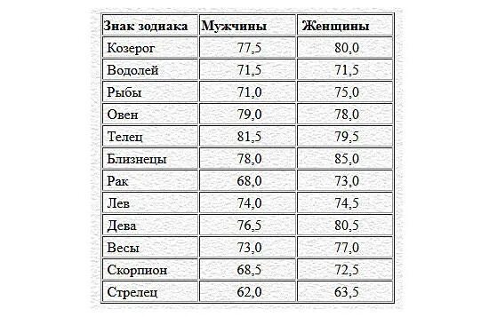 Сколько лет живут знаки зодиака. Средняя Продолжительность жизни знаков зодиака. Сколько лет проживут знаки зодиака. Продолжительность жизни по знакам зодиака по годам.