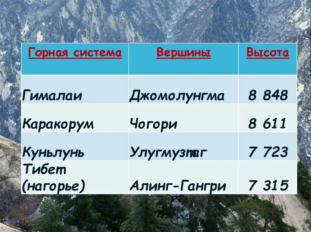 Горная система Гималаи. Максимальная высота Гималаев. Географические координаты вершины горы Гималаи. Гималаи наивысшая точка высота.