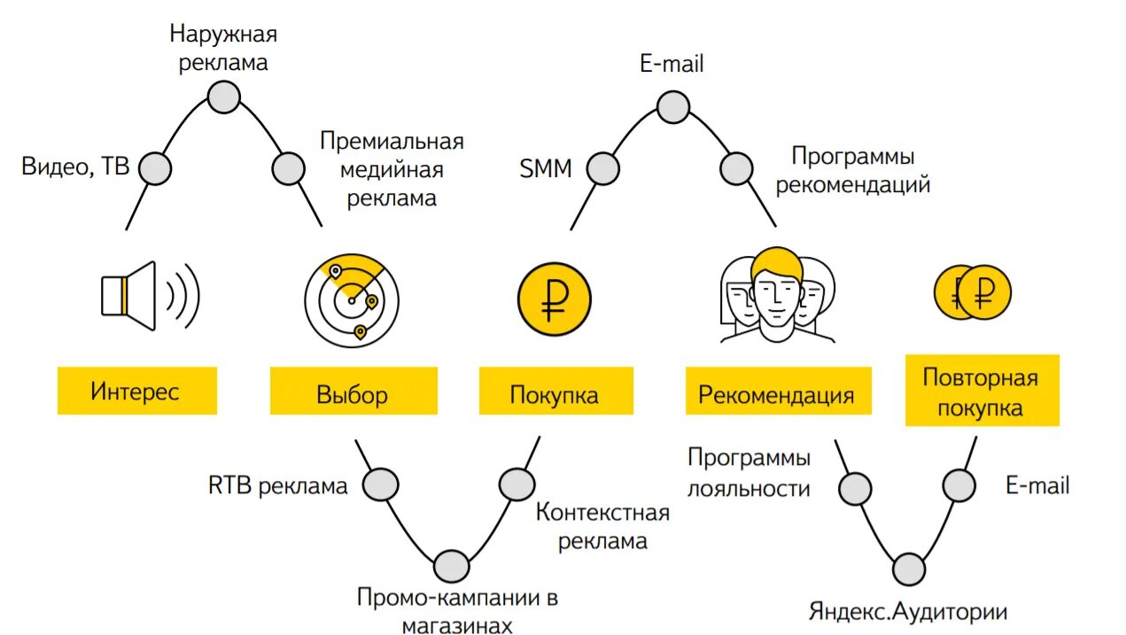 Жизни пути анализ. Карта пути клиента. Путь клиента пример. Путь клиента в маркетинге. Клиентский путь схема.