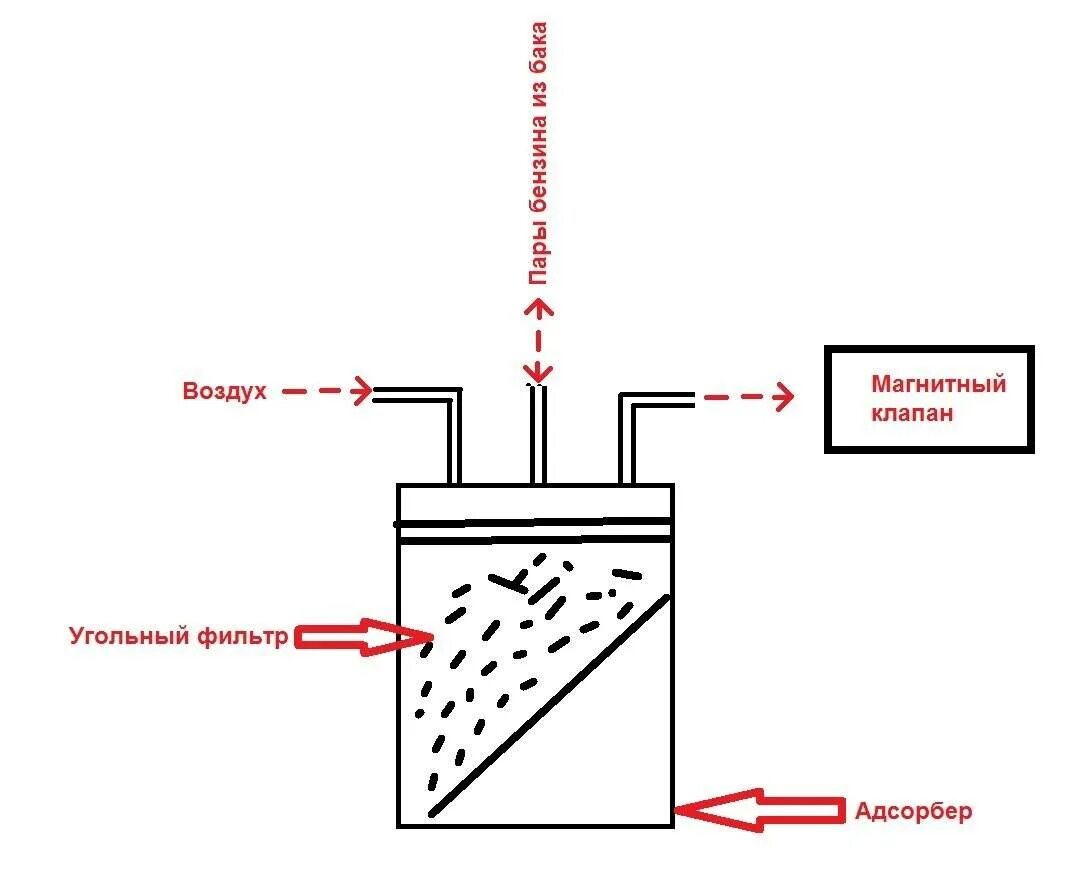 Адсорбер схема принцип действия. Фильтр адсорбера ВАЗ. Топливный фильтр в клапан абсорбера. Адсорбер 2114 схема. Клапанный абсорбер