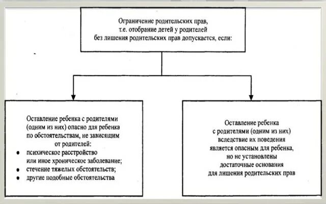 Условия осуществления родительских. Основания лишения родительских прав схема. Основания для ограничения и лишения родительских прав. Ограничение родительских прав порядок последствия. Схема ограничение родительских прав основания порядок последствия.