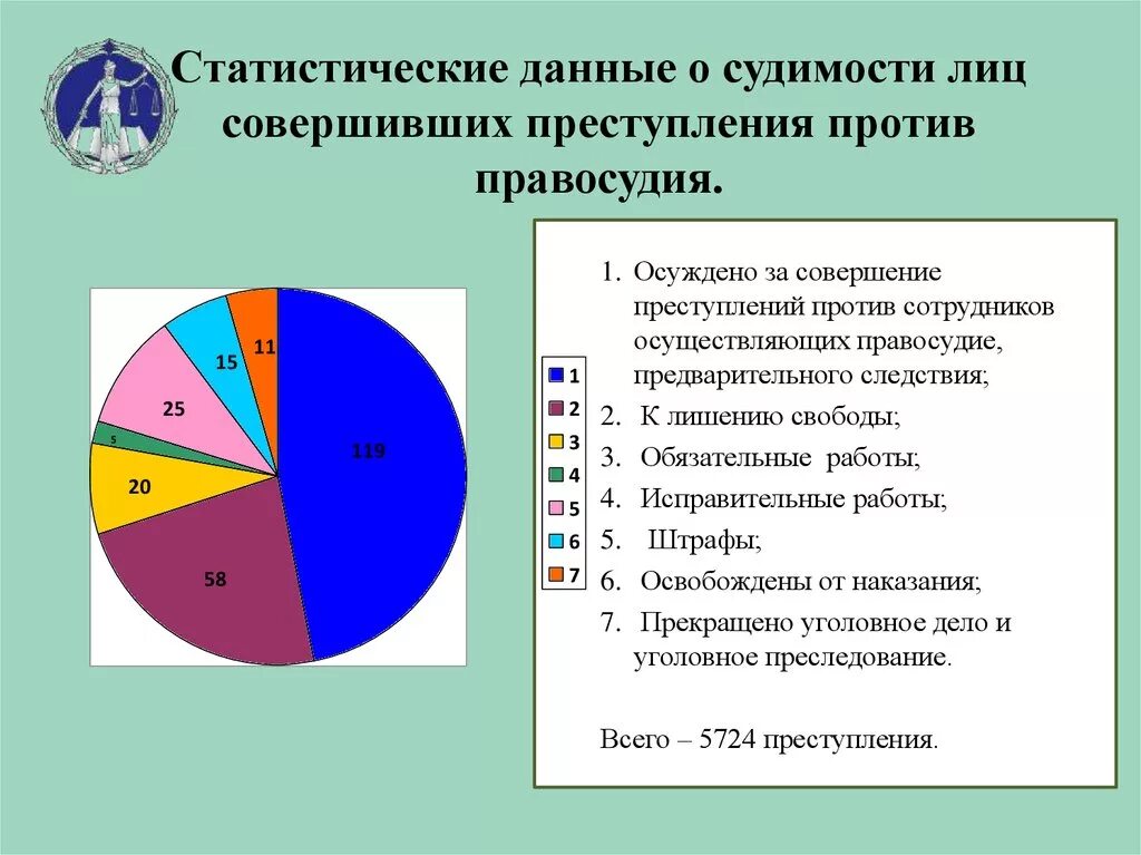 Статистика преступлений против правосудия. Виды преступлений против правосудия. Статистика по правонарушениям. Статистические данные.