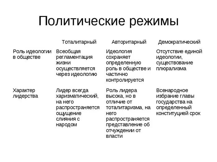 Авторитарный тоталитарный демократический политические режимы. Политические партии тоталитаризм авторитаризм демократия. Виды политических режимов кратко. Характеристика политических режимов кратко.