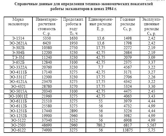 Экскаватор коэффициенты. Инвентарно-расчетная стоимость экскаватора. Экскаватор э-1251а технические характеристики. Э 1251 технические характеристики. Эксплуатационная производительность экскаватора.