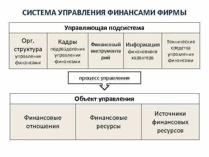 Финансовое управление телефоны. Процесс управления финансами. Подсистема управления финансами. Структура управления финансами. Управление финансами предприятия.