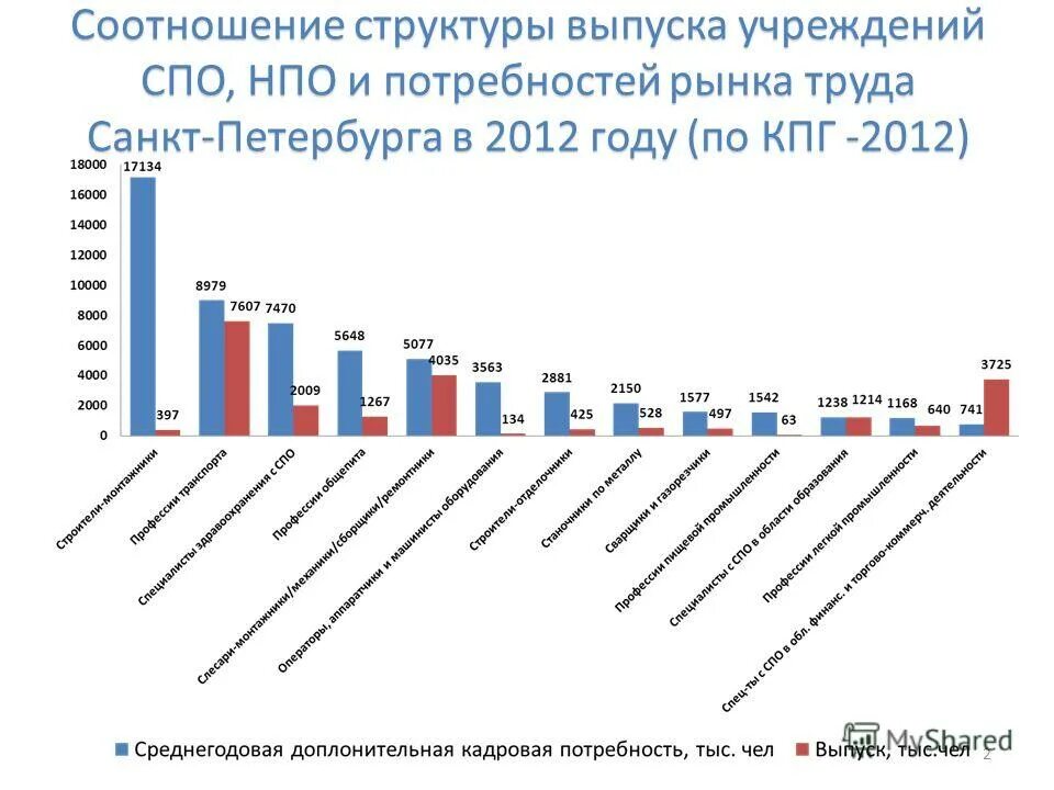 Рынок труда спб. Количество вакансий и количество резюме. Самые востребованные продукты питания. Рынок труда петербурга. Анализ рынка приложений.