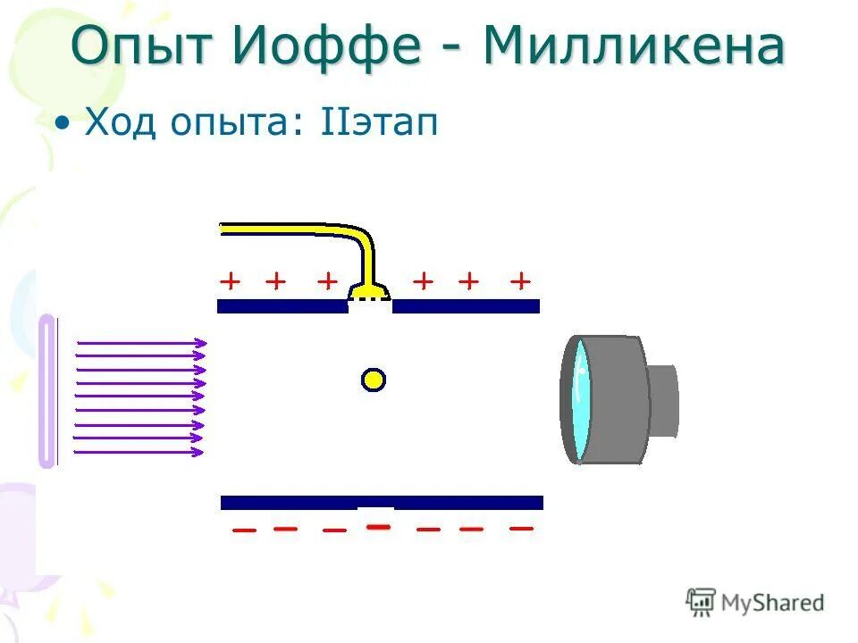 Опыт милликена и иоффе рисунок. Опыт иоффе и милликена цель опыта. Описание опытов иоффе и милликена,. Схема опыта иоффе и милликена. Схема опыта иоффе и милликена.