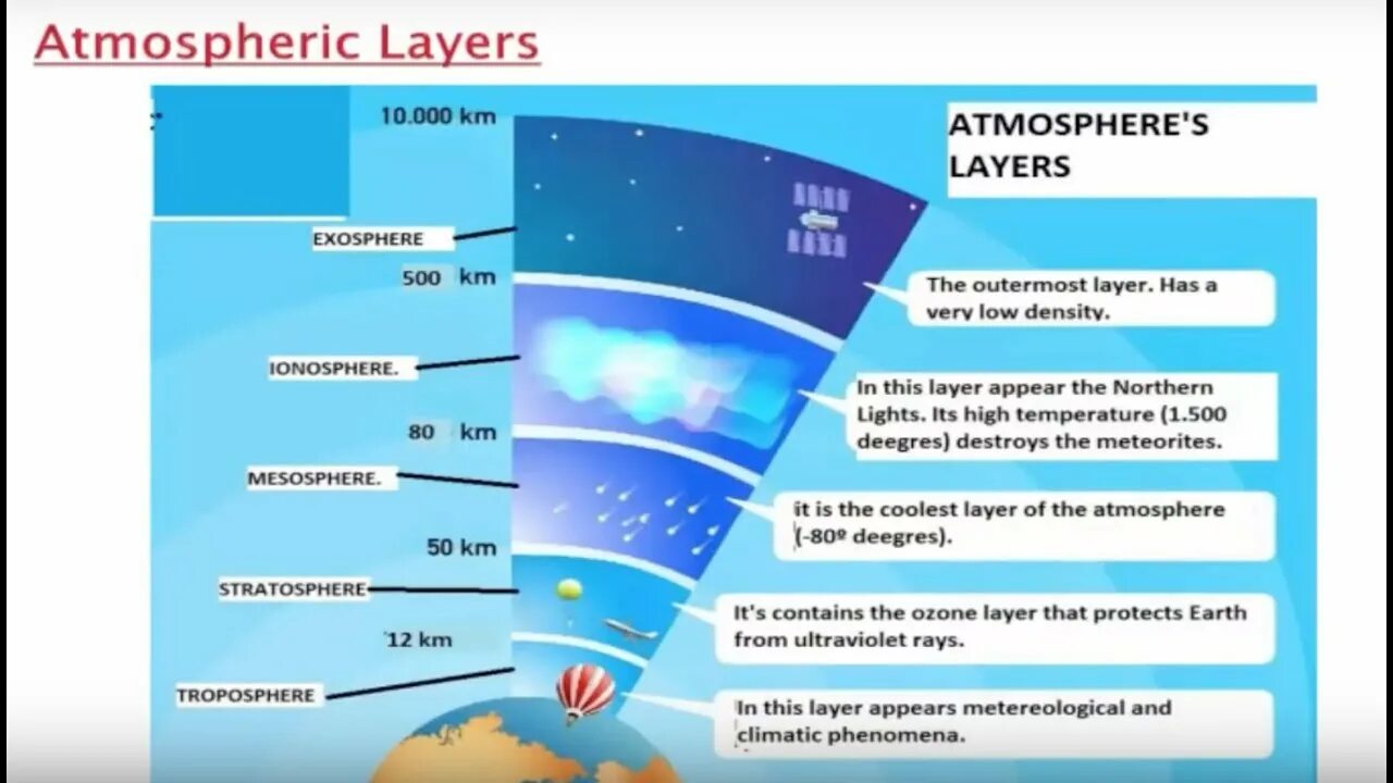 Atmosphere contains