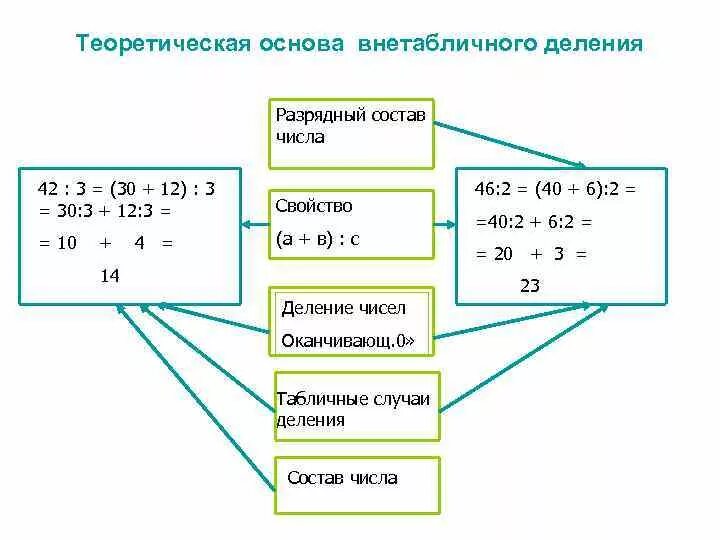 Деление способом подбора 3 класс. Внетабличное деление 3 класс памятка. Внетабличное умножение и деление 3 класс алгоритм. Способы внетабличного умножения. Алгоритмы внетабличного умножения и деления.