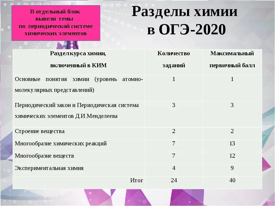 Структура ЕГЭ. ОГЭ химия темы. Структура ЕГЭ по химии 2023. Структура ЕГЭ по химии. Сколько сдают химию