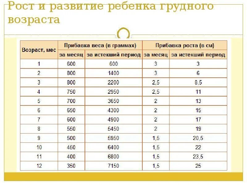 Таблица прибавки массы тела ребенка до 1 года. Прибавка в весе и росте у новорожденных по месяцам таблица. Таблица прибавки веса у грудничков. Норм прибавка в весе новорожденных в первый год жизни.