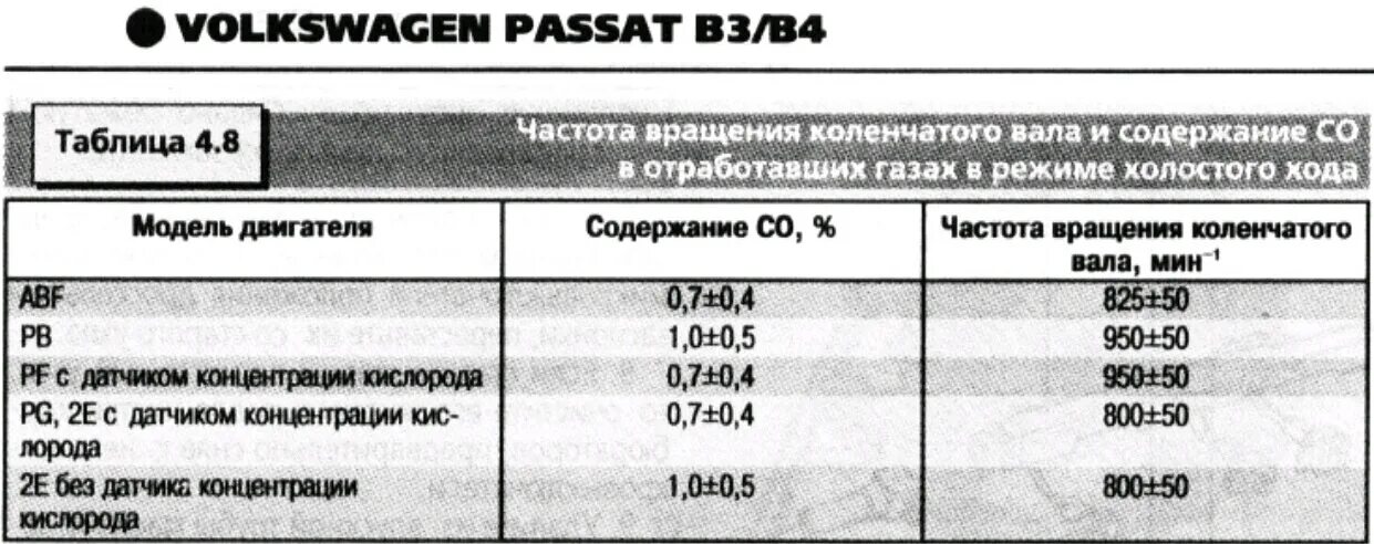 Повышение холостых оборотов. Зазоры клапанов Пассат б3 1.8. Регулировка клапанов Фольксваген Пассат б3. Пассат б3 зазор поршневой. Обороты бензинового двигателя.