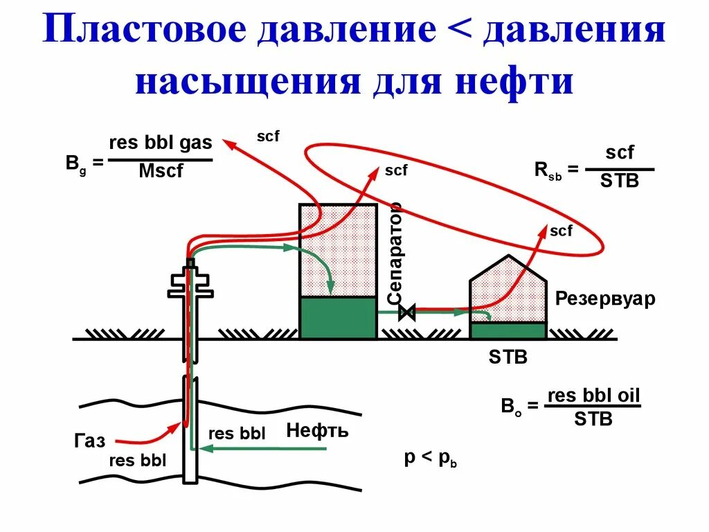 Насыщения газом нефти. Если пластовое давление выше давления насыщения. Давление насыщения пластовой нефти. Давление насыщения нефти газом. При пластовом давлении ниже давления насыщения....