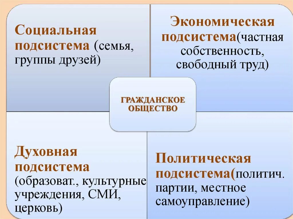 Подсистемы гражданского общества. Подсистемы гражданского общества схема. Типы подсистем гражданского общества. Элементы структуры гражданского общества.