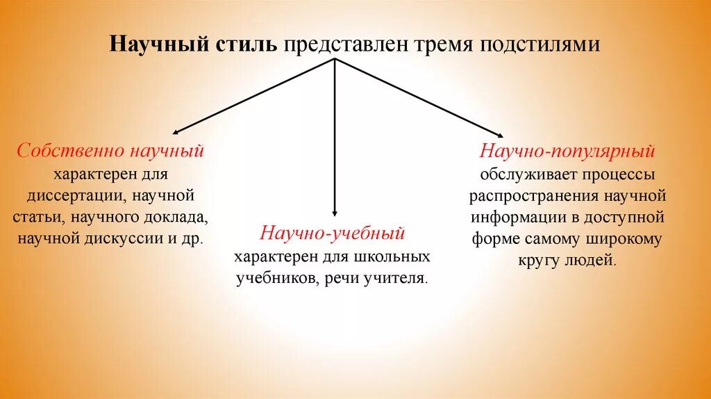 Урок основные подстили научного стиля. Подстили и Жанры научного стиля. Научный стиль разделяется. Научный и научно популярный стиль речи. Научный стиль делится на.