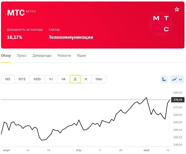 Акции mtss. Акции мтс цена. Акции mtss. График акций. Акции мтс прогноз на 2024 год.