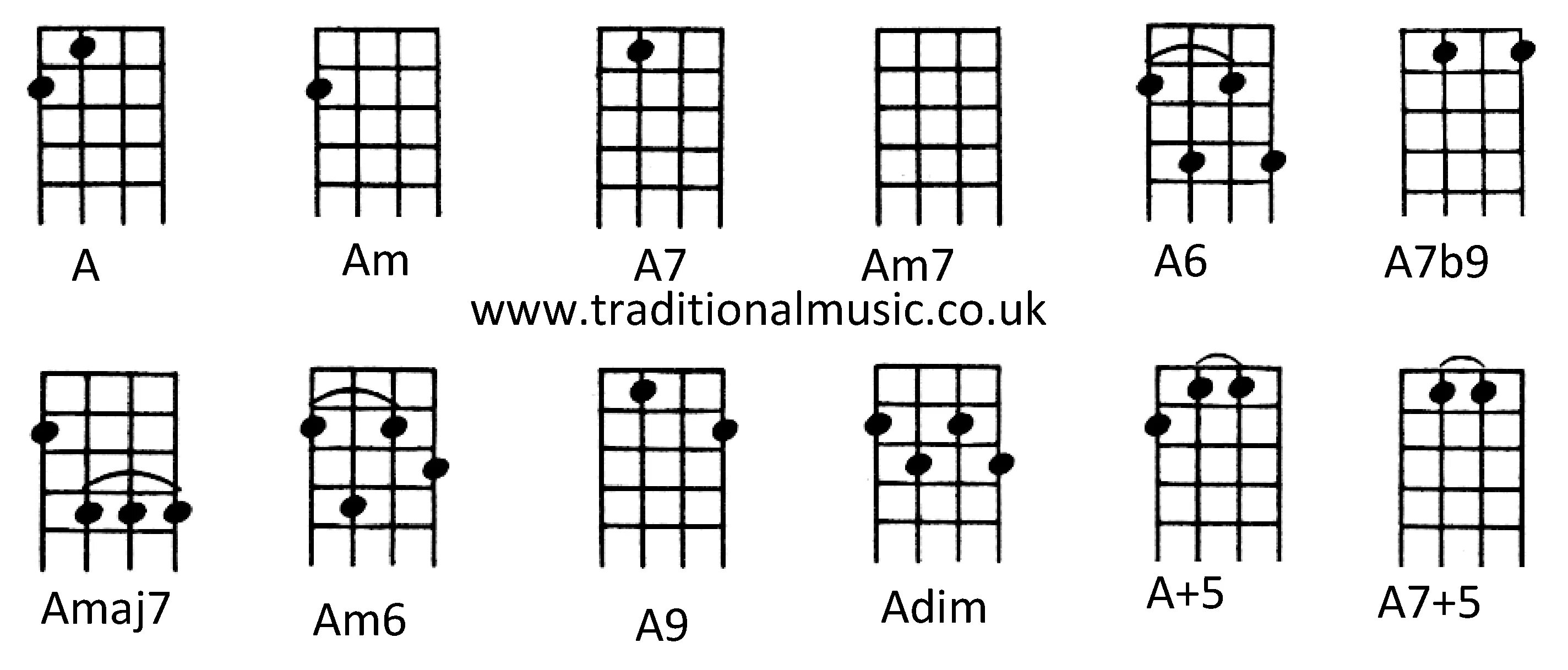 C f site. Gm6/BM Аккорд. Gm7 Аккорд укулеле. Аккорд GM на укулеле. Гитара Аккорд a7, d7, f/c.