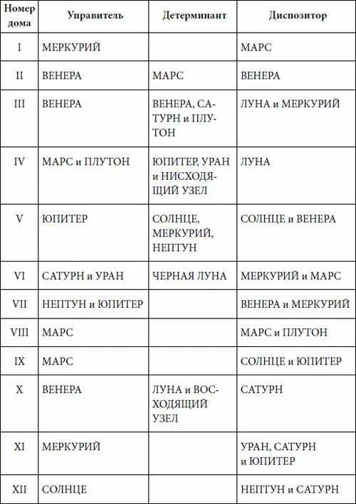 Плутон управитель дома. Диспозиторы планет в астрологии таблица. Планеты управители домов в астрологии. Управители в астрологии таблица. Управители планет в астрологии таблица.