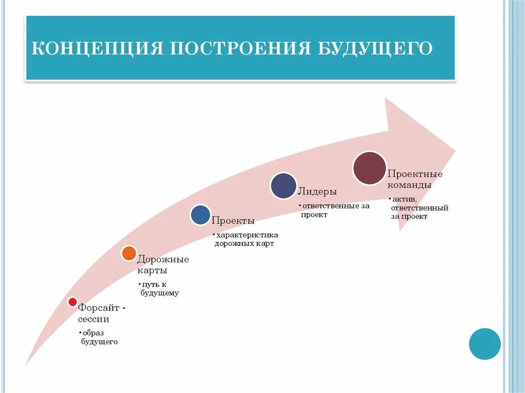 Цель будущего образования. Форсайт схема. Дорожная карта Форсайта. Форсайт в образовании. Карточки для Форсайта.