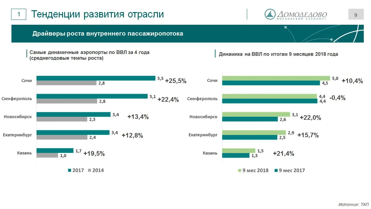 Пассажиропоток это количество пассажиров впр 8 ответы. Драйверы роста. Прогнозирование пассажиропотоков. Темпы роста пассажиропотока. Динамика пассажиропотока аэропортов России.