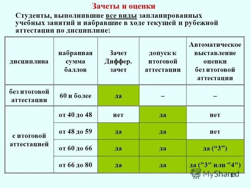 Система оценивания ects 100 бальная. Бальная система оценок в университете. Баллы зачета в институте. Баллы зачета в институте. Баллы зачета в институте.