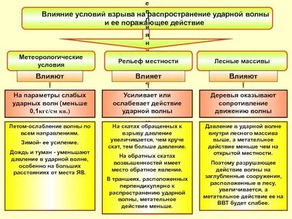 Факторы поражающего действия
