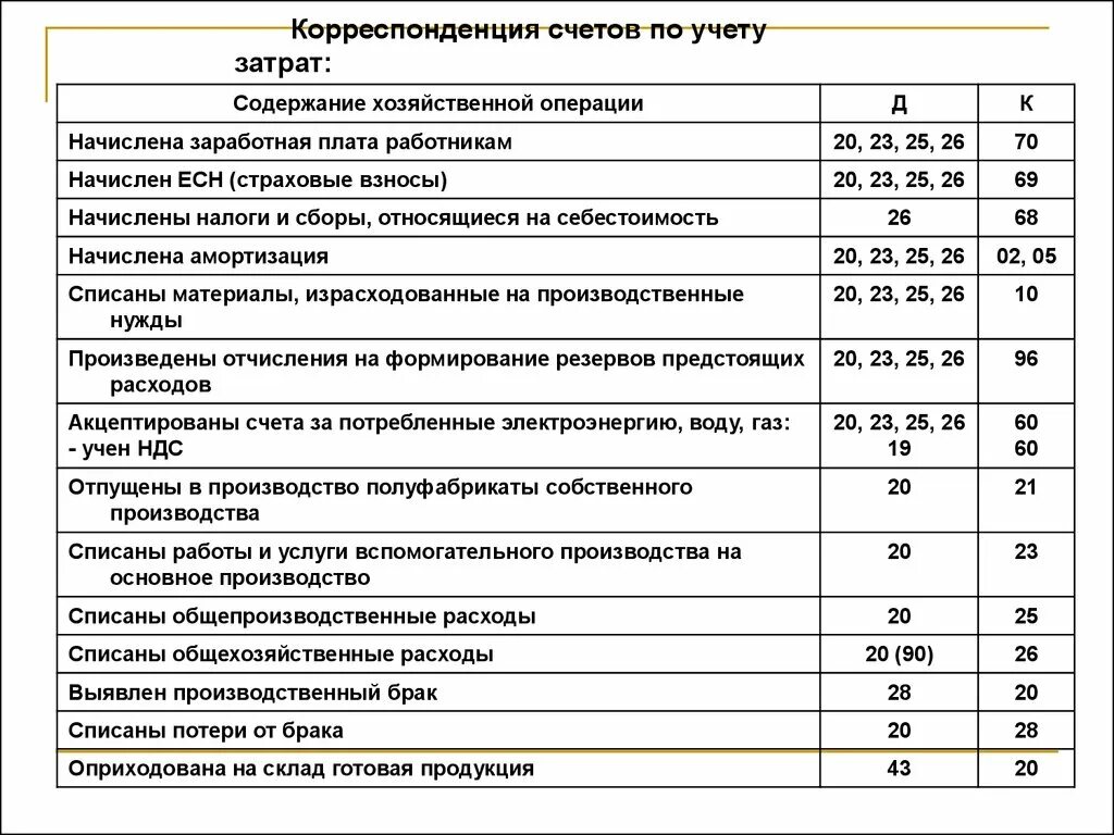 Учет затрат на счетах бухгалтерского учета. Списываются цеховые расходы проводка. Списаны прямые расходы на реализацию проводка. Списаны общепроизводственные и общехозяйственные расходы проводка. На производство списаны расходы проводка.